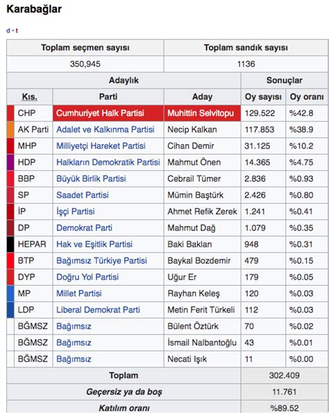 Izmir karabağlar seçim sonuçları 2019